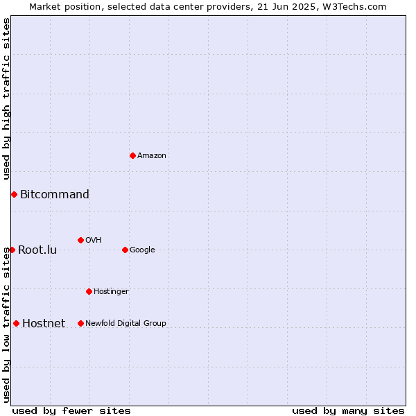 Market position of Hostnet vs. Bitcommand vs. Root.lu
