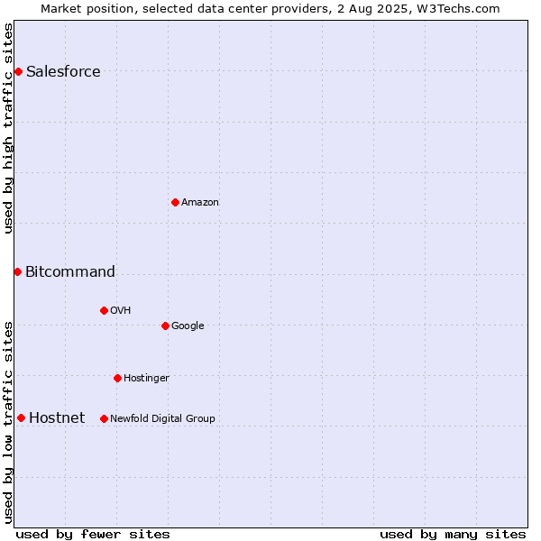 Market position of Hostnet vs. Salesforce vs. Bitcommand
