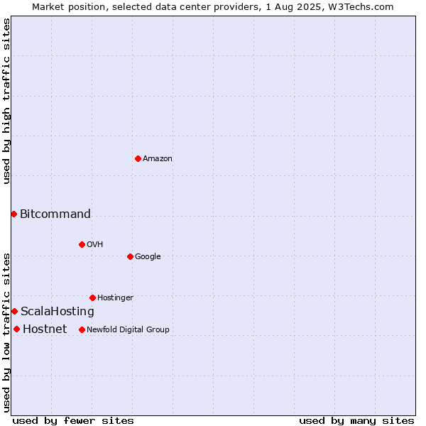 Market position of Hostnet vs. ScalaHosting vs. Bitcommand