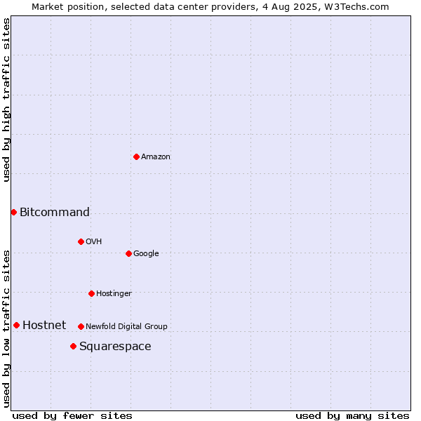 Market position of Squarespace vs. Hostnet vs. Bitcommand