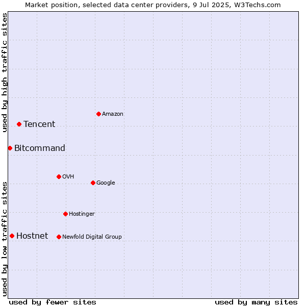 Market position of Tencent vs. Hostnet vs. Bitcommand