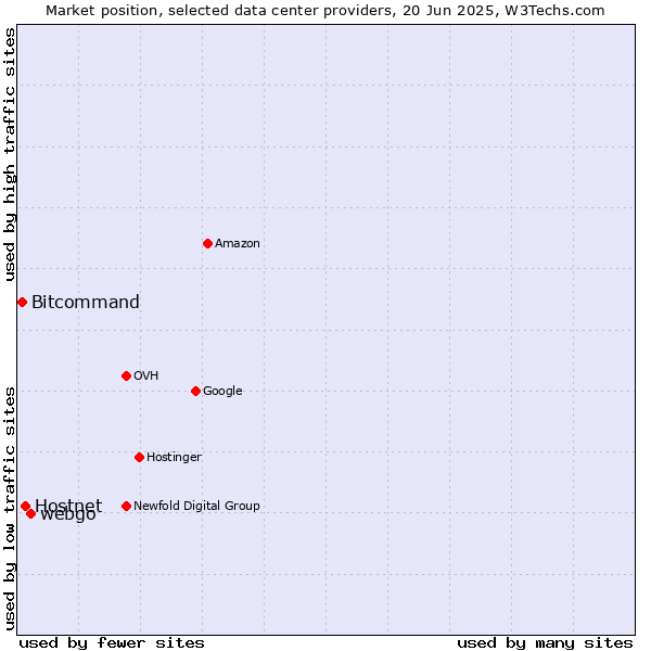 Market position of webgo vs. Hostnet vs. Bitcommand