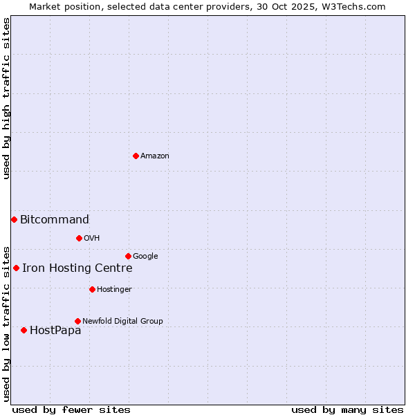 Market position of HostPapa vs. Iron Hosting Centre vs. Bitcommand