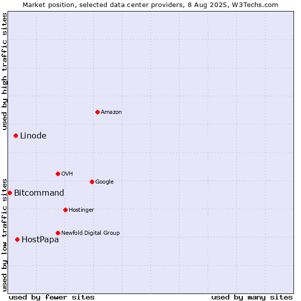 Market position of HostPapa vs. Linode vs. Bitcommand