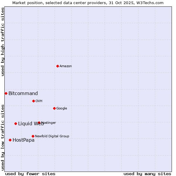 Market position of Liquid Web vs. HostPapa vs. Bitcommand