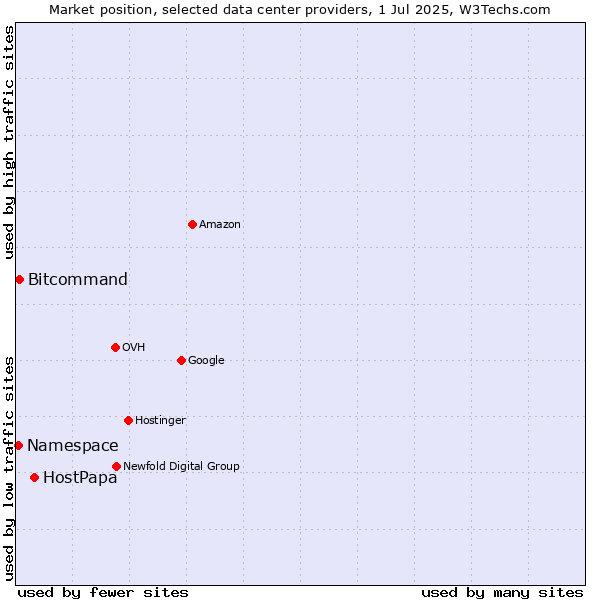 Market position of HostPapa vs. Bitcommand vs. Namespace