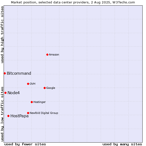 Market position of HostPapa vs. Node4 vs. Bitcommand
