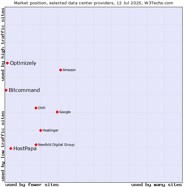 Market position of HostPapa vs. Optimizely vs. Bitcommand