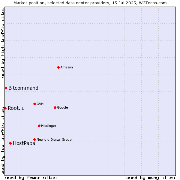 Market position of HostPapa vs. Bitcommand vs. Root.lu