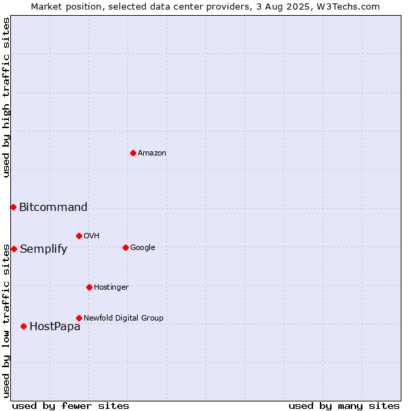 Market position of HostPapa vs. Semplify vs. Bitcommand