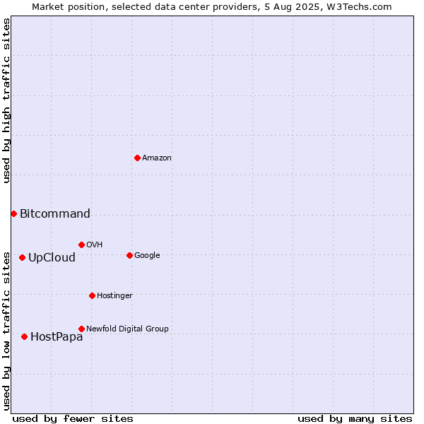 Market position of HostPapa vs. UpCloud vs. Bitcommand