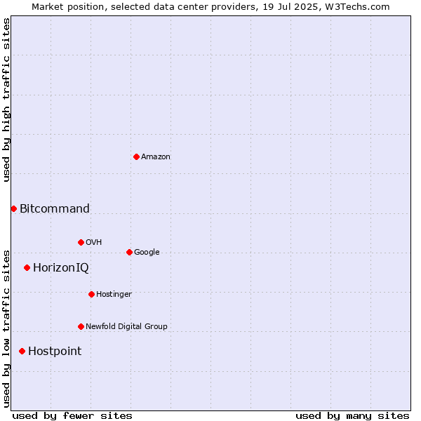 Market position of HorizonIQ vs. Hostpoint vs. Bitcommand