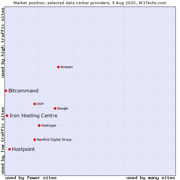 Market position of Hostpoint vs. Iron Hosting Centre vs. Bitcommand
