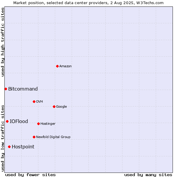 Market position of Hostpoint vs. IOFlood vs. Bitcommand
