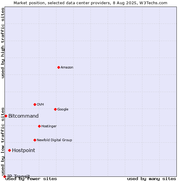 Market position of Hostpoint vs. Bitcommand vs. IP Transit
