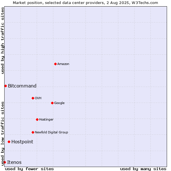 Market position of Hostpoint vs. Bitcommand vs. Itenos