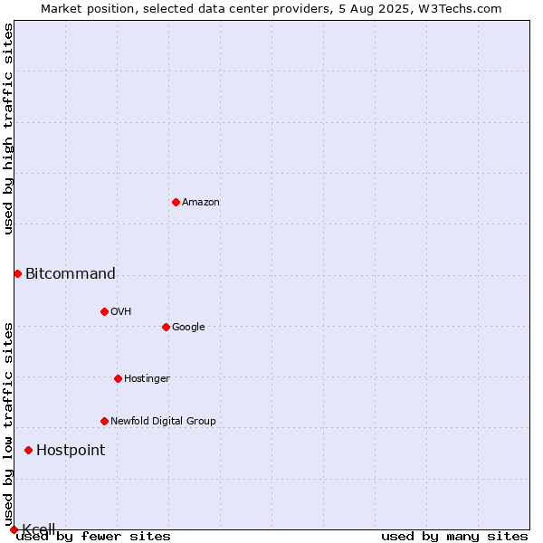 Market position of Hostpoint vs. Bitcommand vs. Kcell