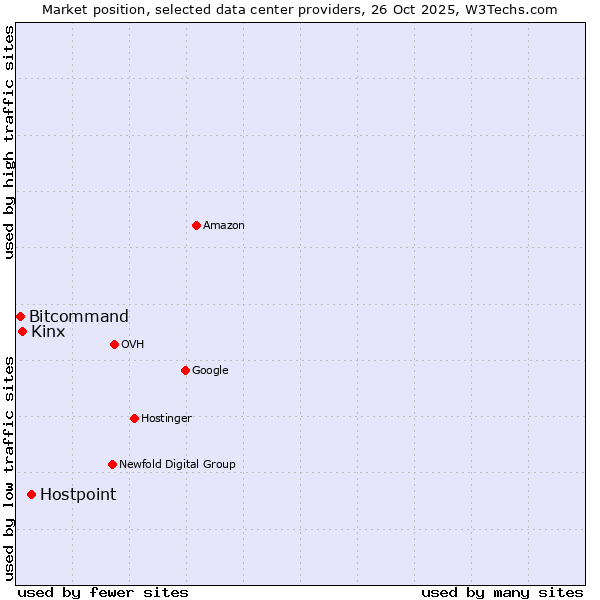 Market position of Hostpoint vs. Kinx vs. Bitcommand