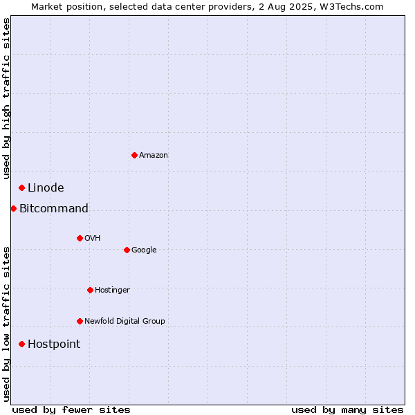 Market position of Hostpoint vs. Linode vs. Bitcommand