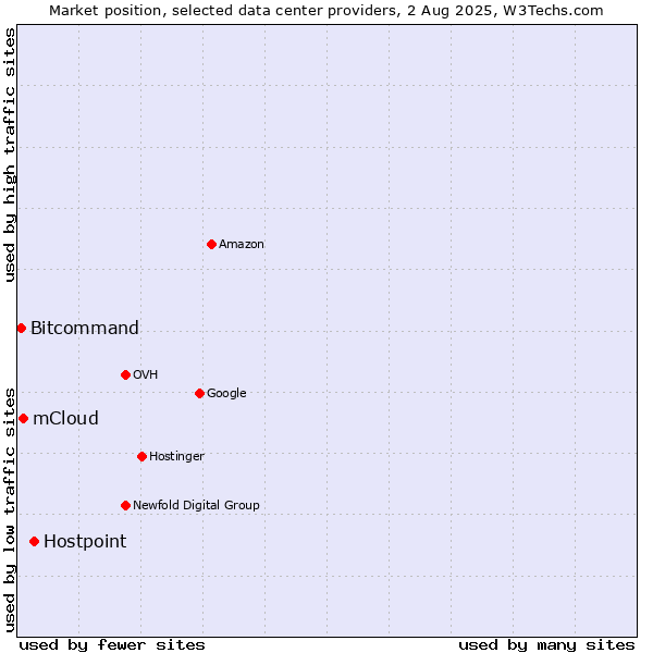 Market position of Hostpoint vs. mCloud vs. Bitcommand