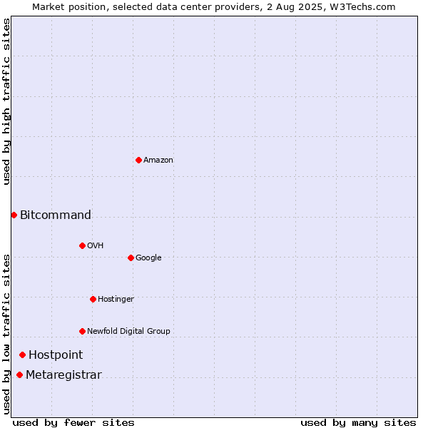 Market position of Hostpoint vs. Metaregistrar vs. Bitcommand