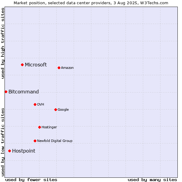 Market position of Microsoft vs. Hostpoint vs. Bitcommand