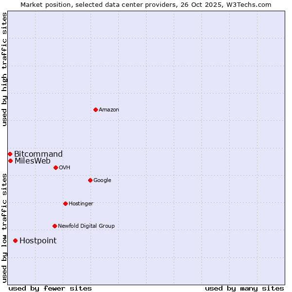 Market position of Hostpoint vs. MilesWeb vs. Bitcommand
