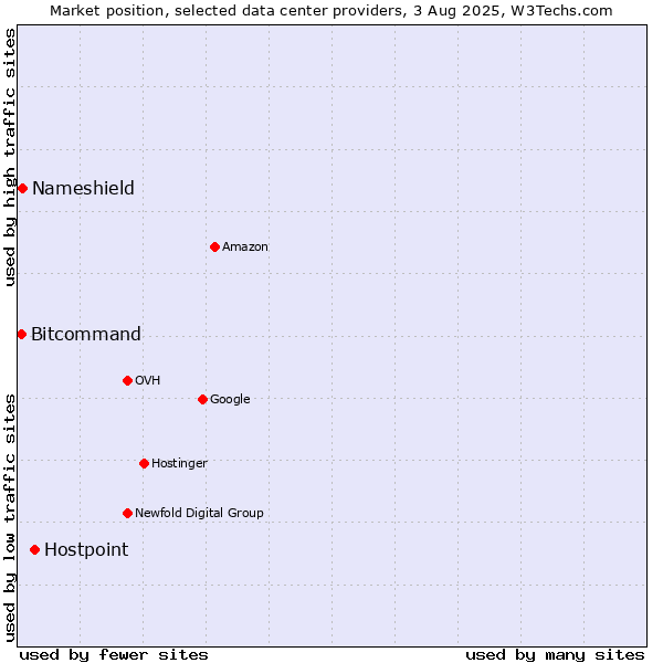 Market position of Hostpoint vs. Nameshield vs. Bitcommand