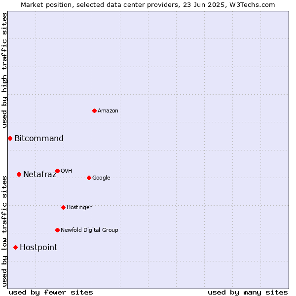 Market position of Netafraz vs. Hostpoint vs. Bitcommand