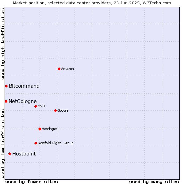 Market position of Hostpoint vs. Bitcommand vs. NetCologne