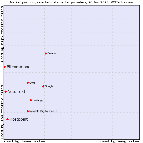 Market position of Hostpoint vs. Netdirekt vs. Bitcommand