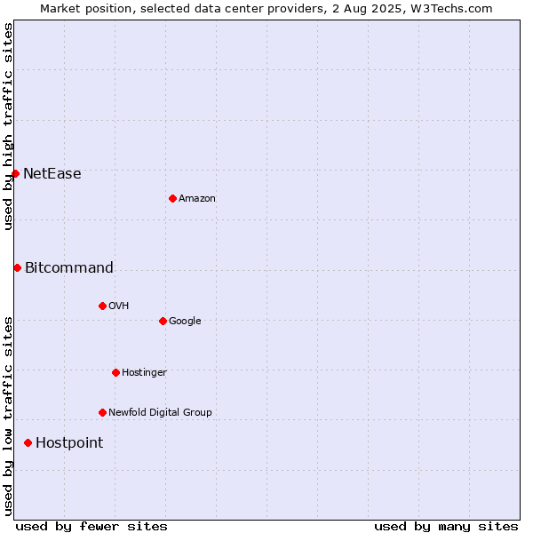 Market position of Hostpoint vs. Bitcommand vs. NetEase