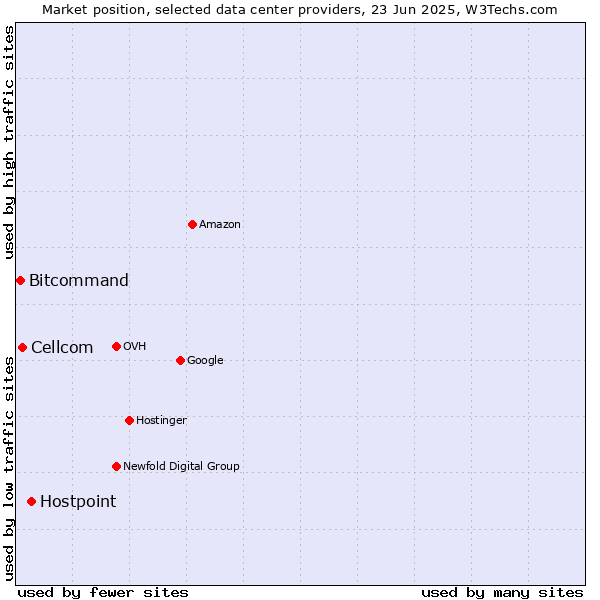 Market position of Hostpoint vs. Cellcom vs. Bitcommand