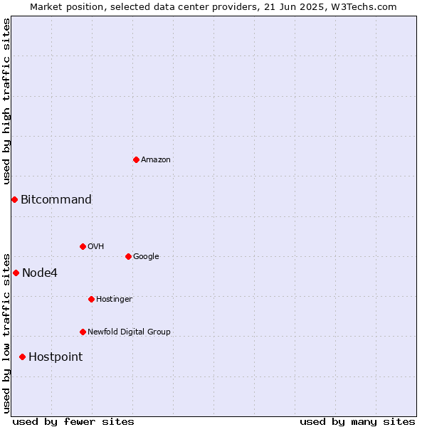 Market position of Hostpoint vs. Node4 vs. Bitcommand