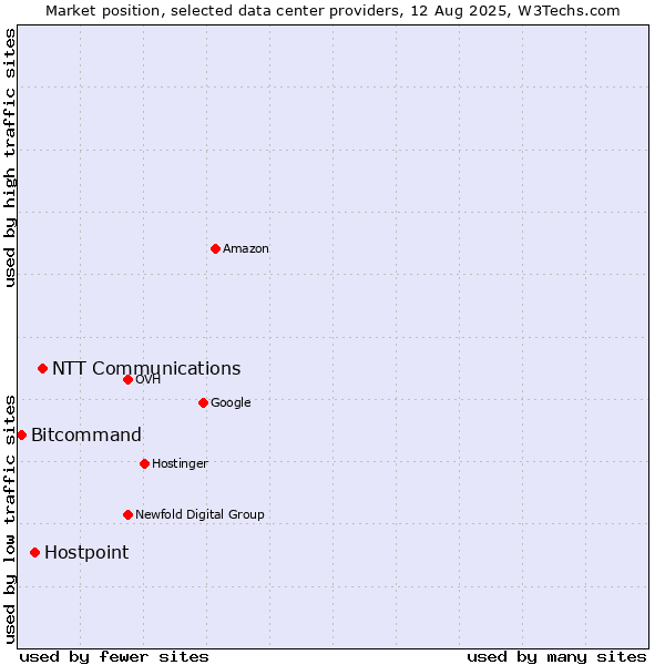 Market position of NTT Communications vs. Hostpoint vs. Bitcommand