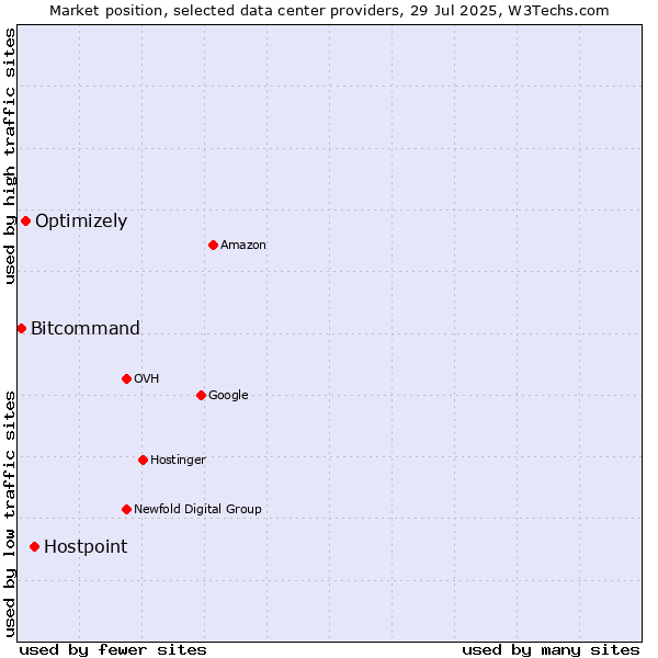 Market position of Hostpoint vs. Optimizely vs. Bitcommand