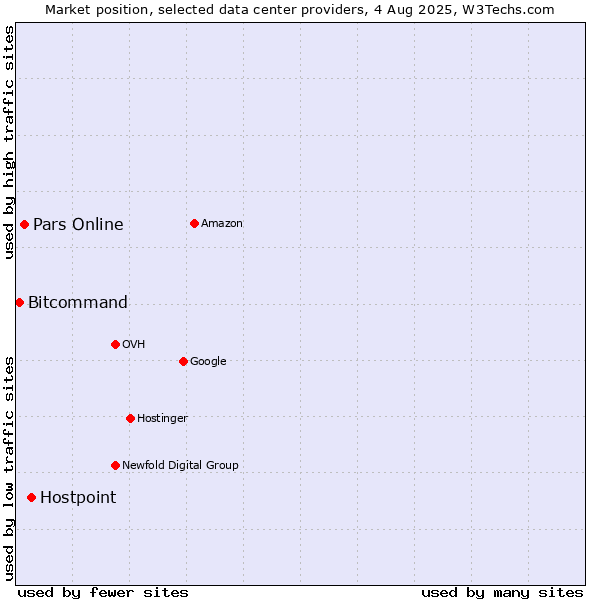 Market position of Hostpoint vs. Pars Online vs. Bitcommand