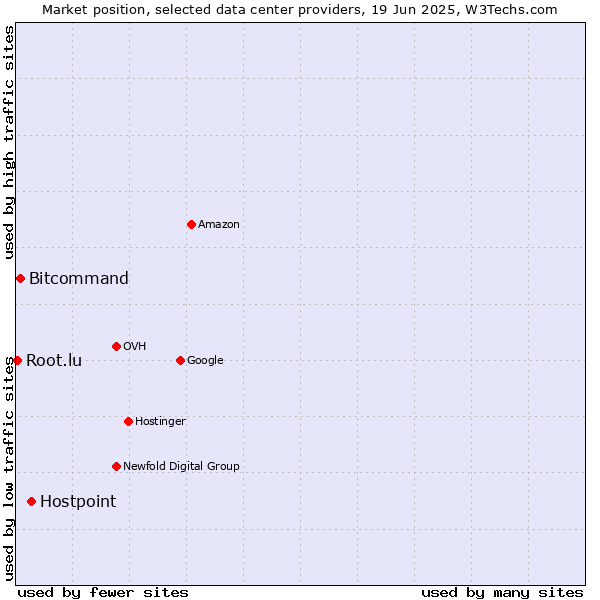 Market position of Hostpoint vs. Bitcommand vs. Root.lu