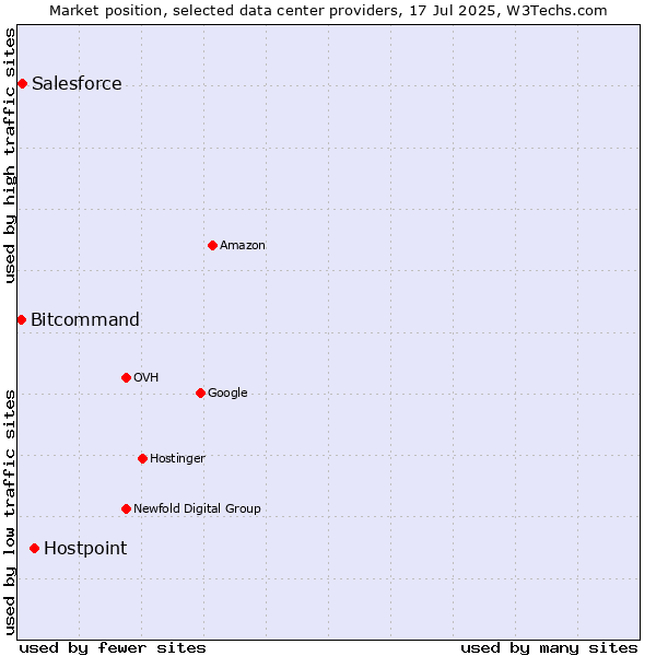 Market position of Hostpoint vs. Salesforce vs. Bitcommand