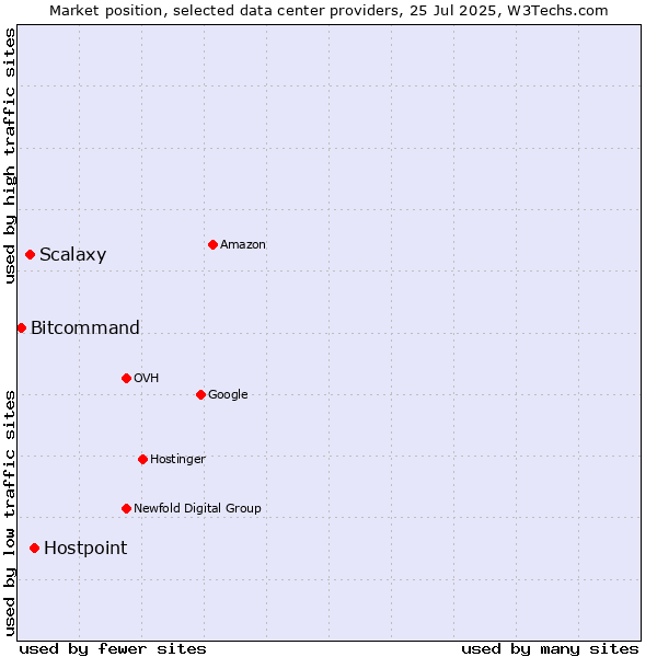 Market position of Hostpoint vs. Scalaxy vs. Bitcommand