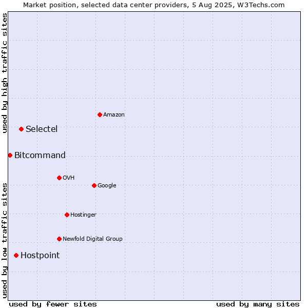 Market position of Selectel vs. Hostpoint vs. Bitcommand