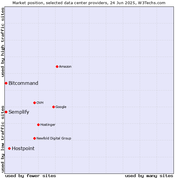 Market position of Hostpoint vs. Semplify vs. Bitcommand