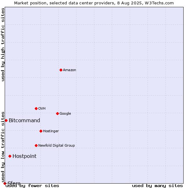 Market position of Hostpoint vs. Bitcommand vs. Sfera