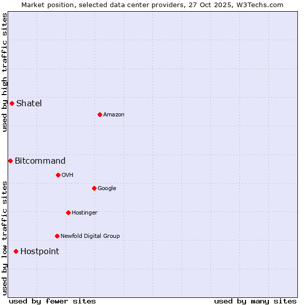 Market position of Hostpoint vs. Shatel vs. Bitcommand