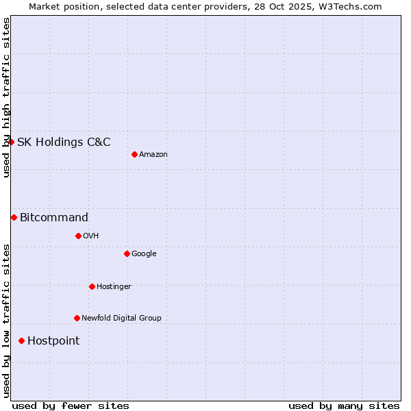 Market position of Hostpoint vs. Bitcommand vs. SK Holdings C&C