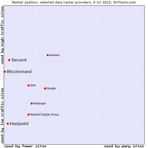 Market position of Tencent vs. Hostpoint vs. Bitcommand
