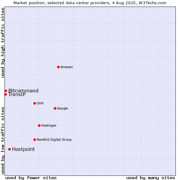 Market position of Hostpoint vs. Bitcommand vs. TransIP