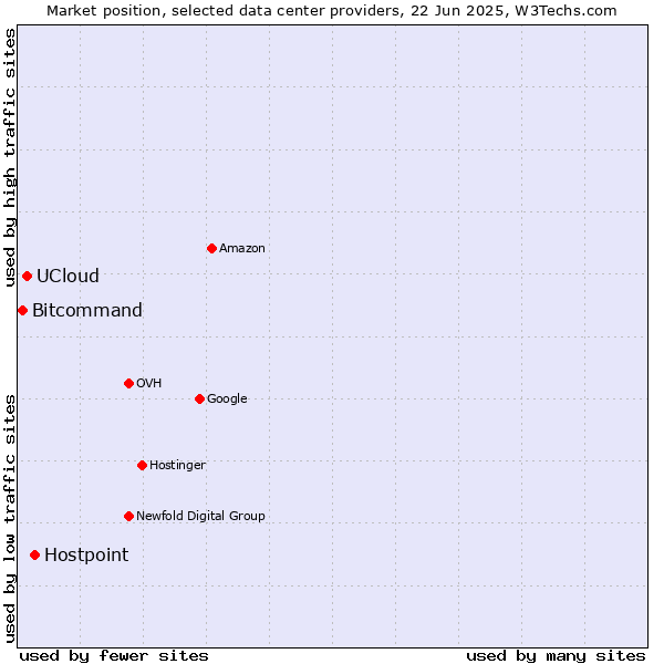 Market position of Hostpoint vs. UCloud vs. Bitcommand
