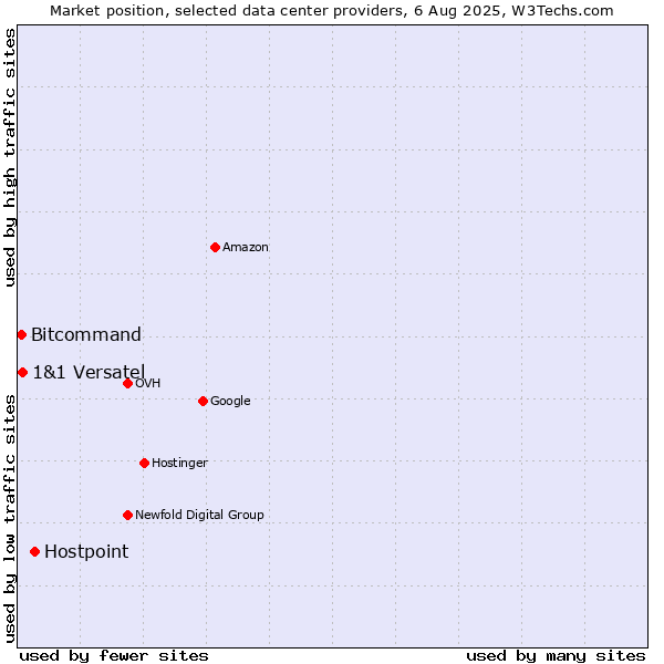 Market position of Hostpoint vs. 1&1 Versatel vs. Bitcommand
