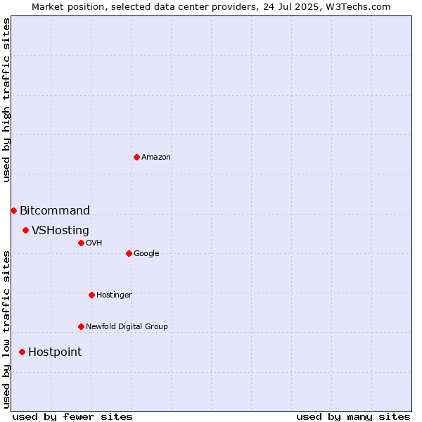 Market position of VSHosting vs. Hostpoint vs. Bitcommand